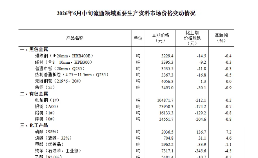 【数据发布】2026年6月中旬流通领域重要生产资料市场价格变动情况 【数据发布】2026年6月中旬流通领域重要生产资料市场价格变动情况