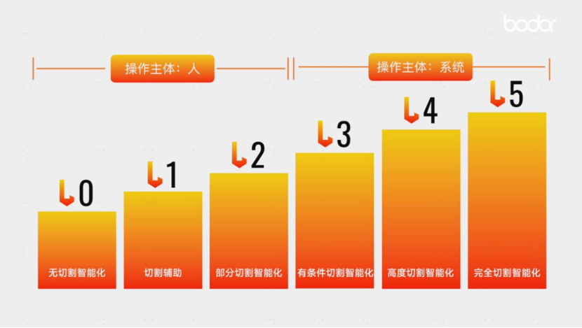 邦德激光为切割机行业提出L0至L5六级分级体系 邦德激光为切割机行业提出L0至L5六级分级体系