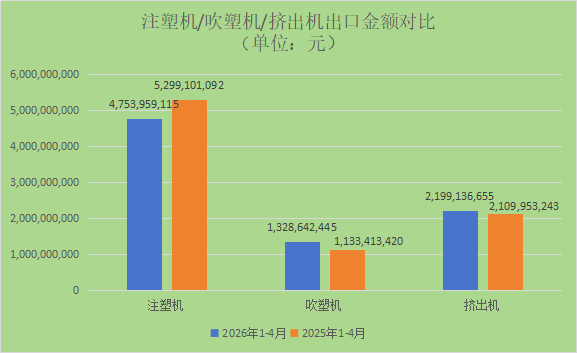 2026年前4个月:我国注塑机/吹塑机/挤出机进出口概况 2026年前4个月:我国注塑机/吹塑机/挤出机进出口概况