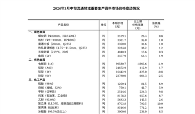 【數(shù)據(jù)發(fā)布】2026年3月中旬流通領域重要生產資料市場價格變動情況