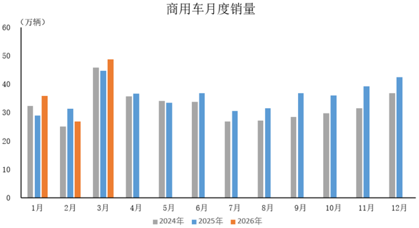 数据简报 | 2026年3月商用车产销情况简析