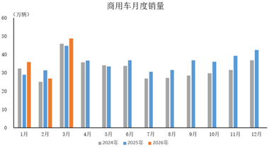 數(shù)據(jù)簡報(bào) | 2026年3月商用車產(chǎn)銷情況簡析