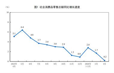 【數(shù)據(jù)發(fā)布】2026年1—4月份社會消費(fèi)品零售總額增長1.9%