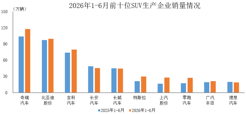 数据简报 | 2026年1-6月前十位SUV生产企业销售情况简析