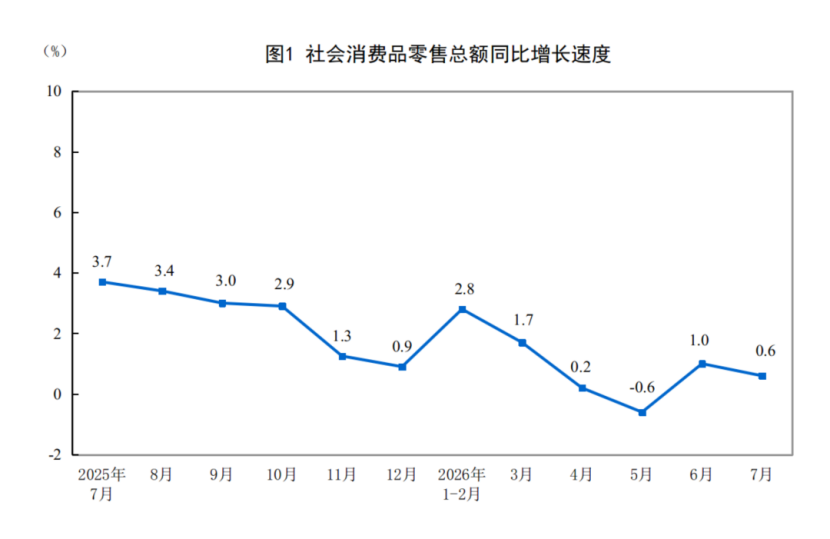 【数据发布】2026年1—7月份社会消费品零售总额增长1.2%
