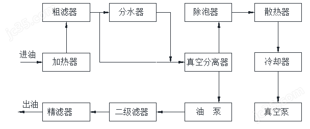 PLC智能操作水環(huán)式真空泵液壓油脫水濾油機