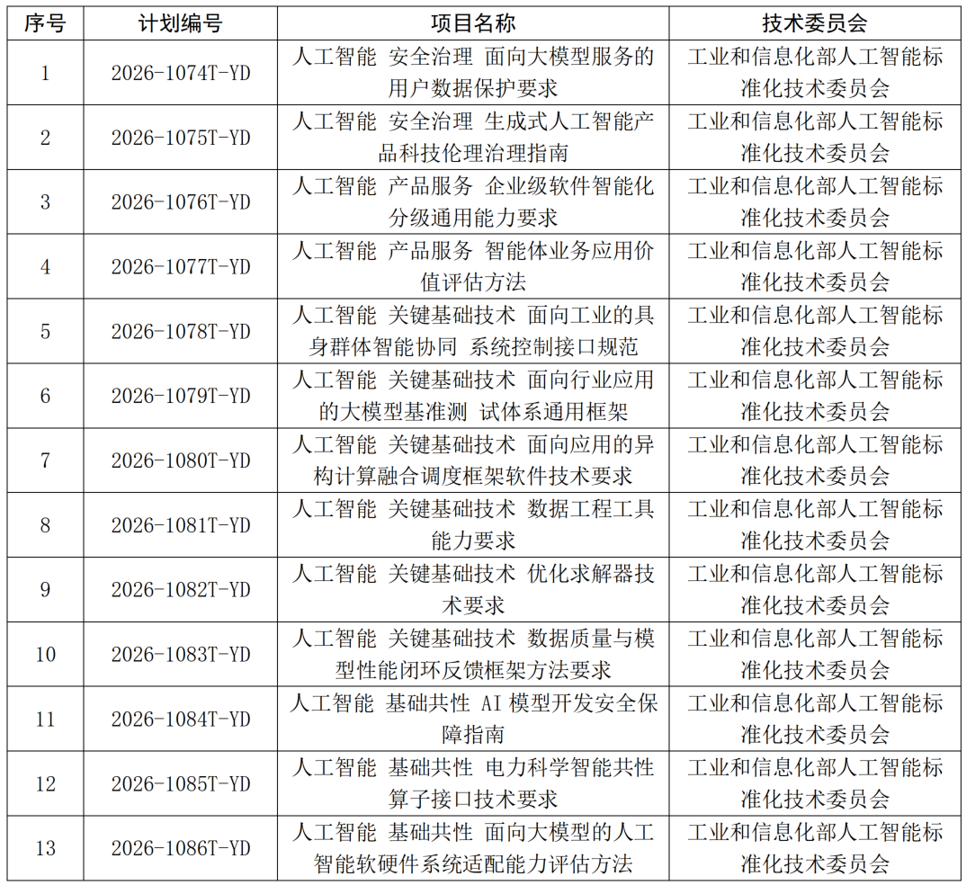 工信部2026年第四批行标立项计划下达，13项人工智能标准获批立项